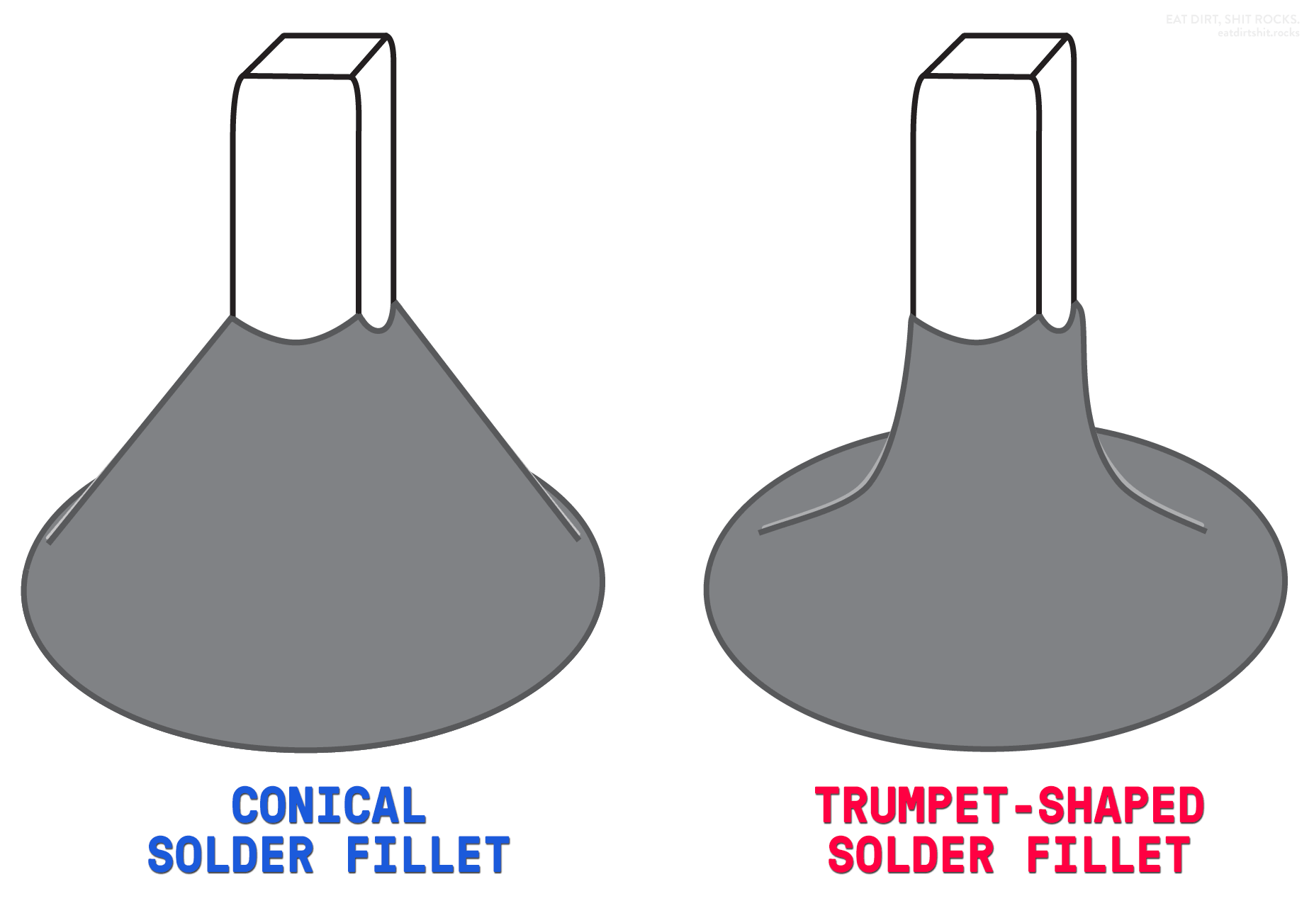 Here's what I mean when I describe a solder fillet as conical or trumpet-shaped.
